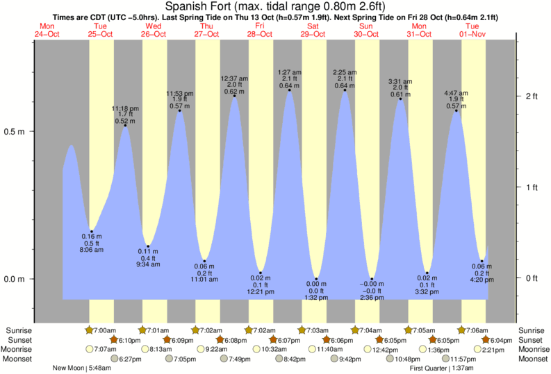 Yarmouth Me Tide Chart