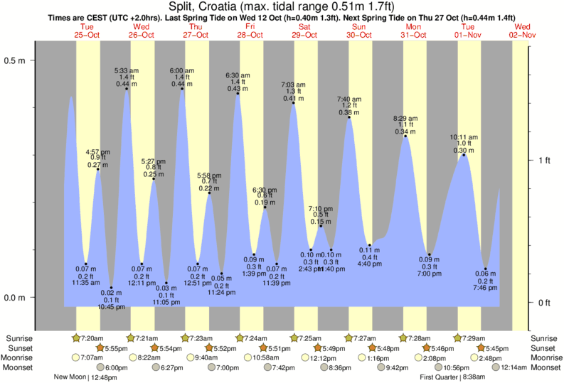 Seaside High Tide Chart