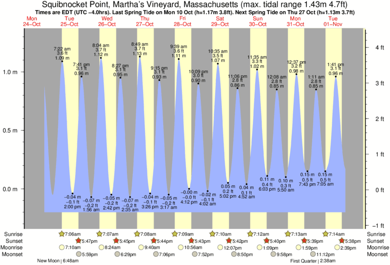 Martha S Vineyard Tide Chart