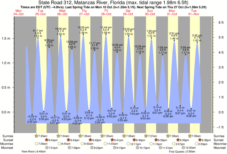 Matanzas Inlet Tide Chart