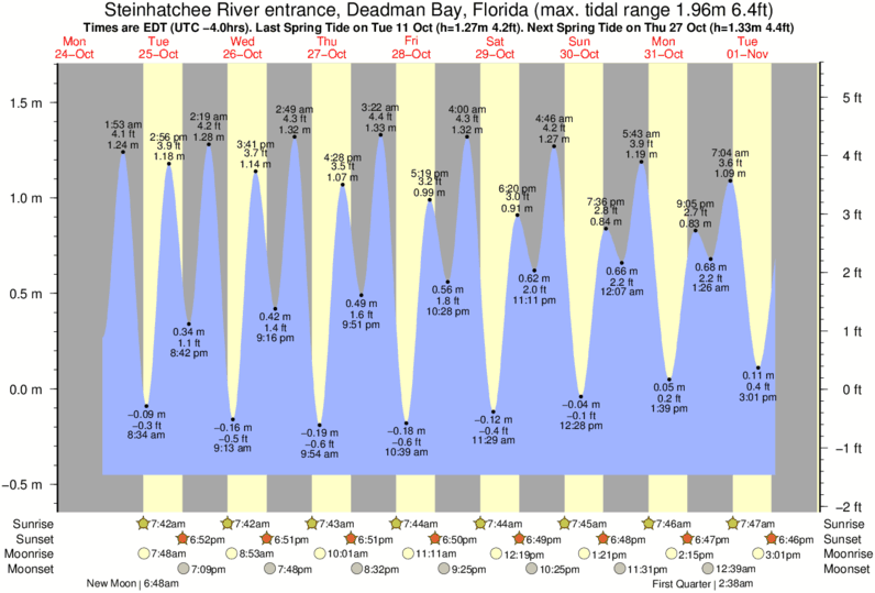 Tide Chart For Steinhatchee Florida