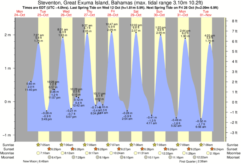 Exuma Tide Chart 2018