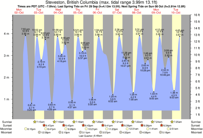 Richmond Bc Tide Chart