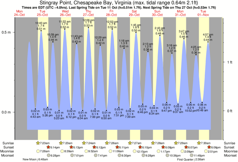 Chincoteague Tide Chart 2018