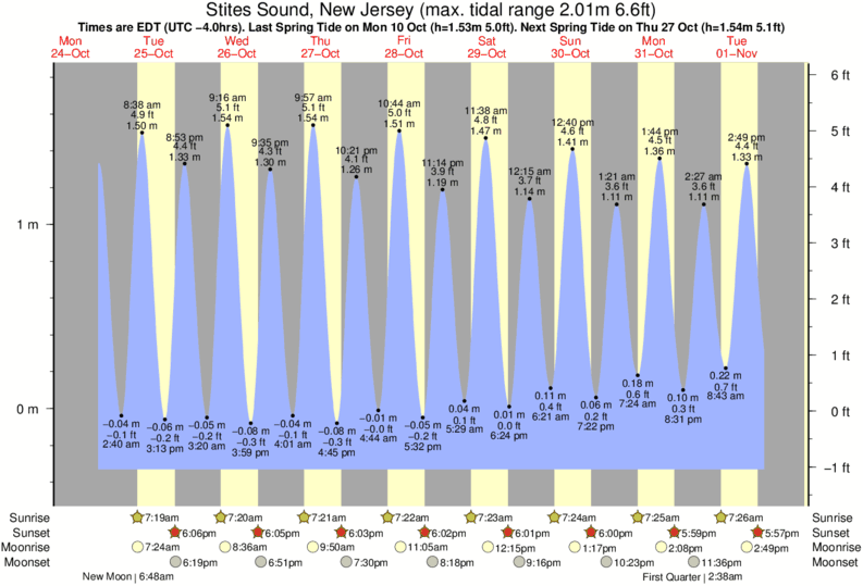 Townsend Inlet Tide Chart