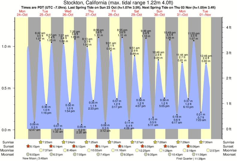 Stockton Delta Tide Chart