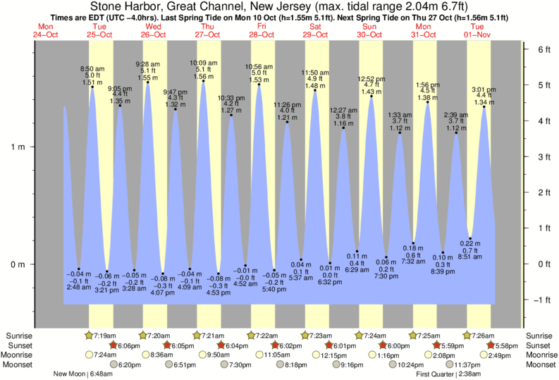 Tide Chart Hereford Inlet Nj