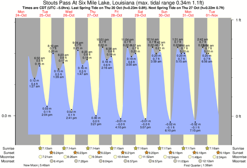 7 Mile Bridge Tide Chart