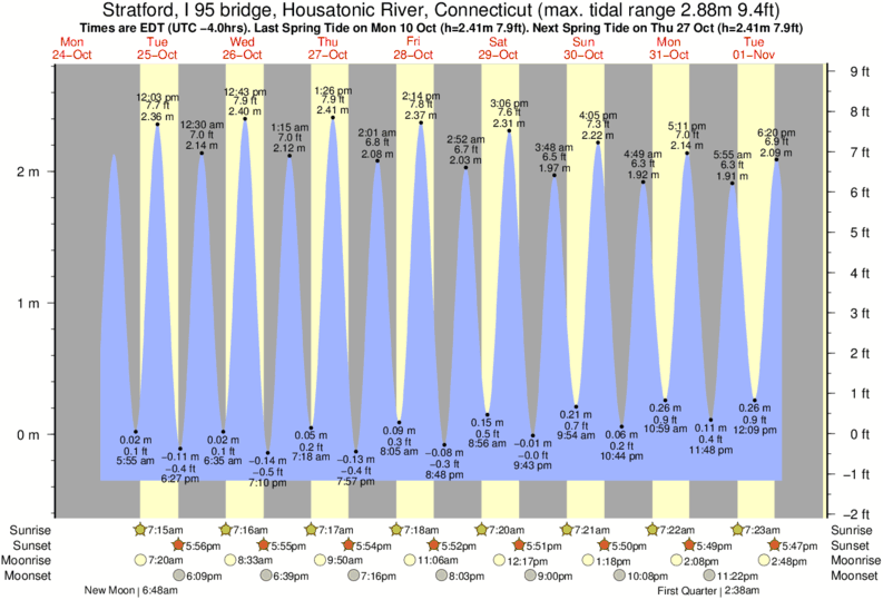 Stratford Ct Tide Chart