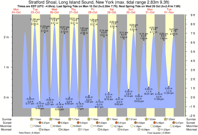 Short Beach Stratford Ct Tide Chart