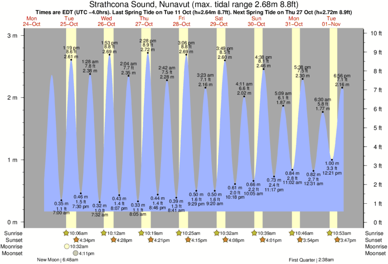 Admiralty Tide Charts