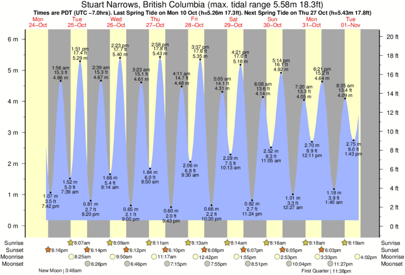 Ucluelet Tide Chart