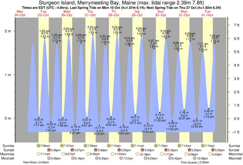 Casco Bay Tide Chart