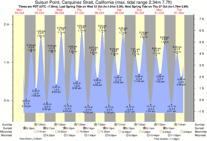 Suisun Tide Chart