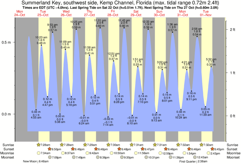 Islamorada Tide Chart