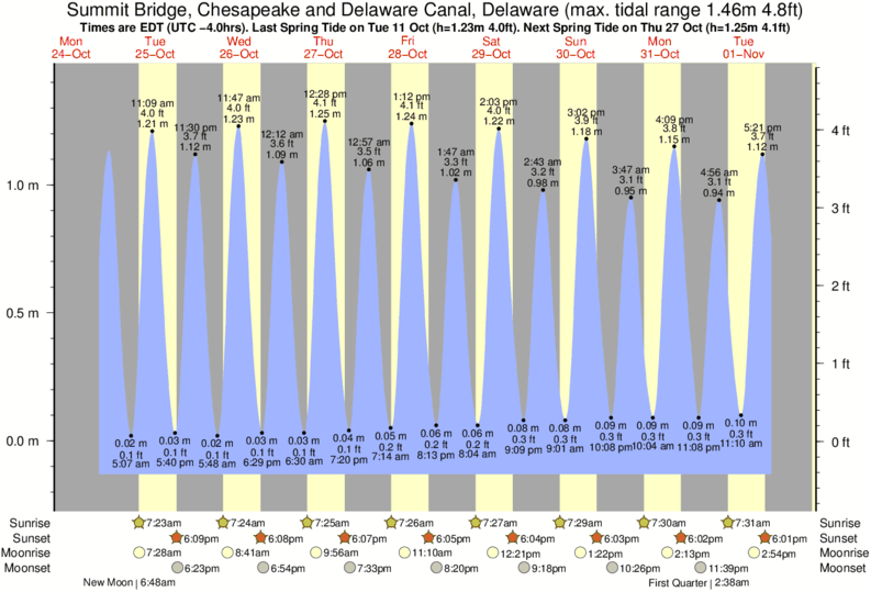 7 Mile Bridge Tide Chart