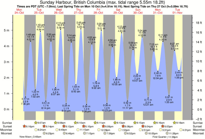 Port Moody Tide Chart