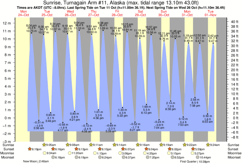 Beluga Point Tide Chart