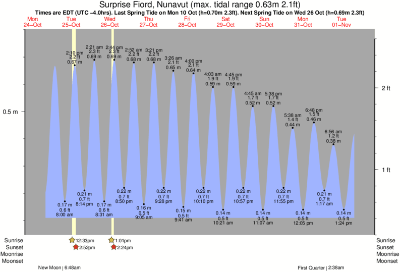 Jones Beach Inlet Tide Chart