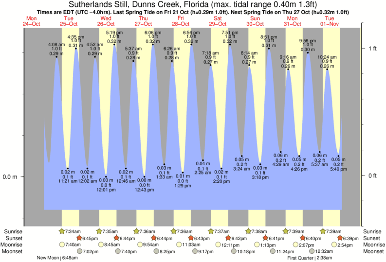 St Joseph Sound Tide Chart