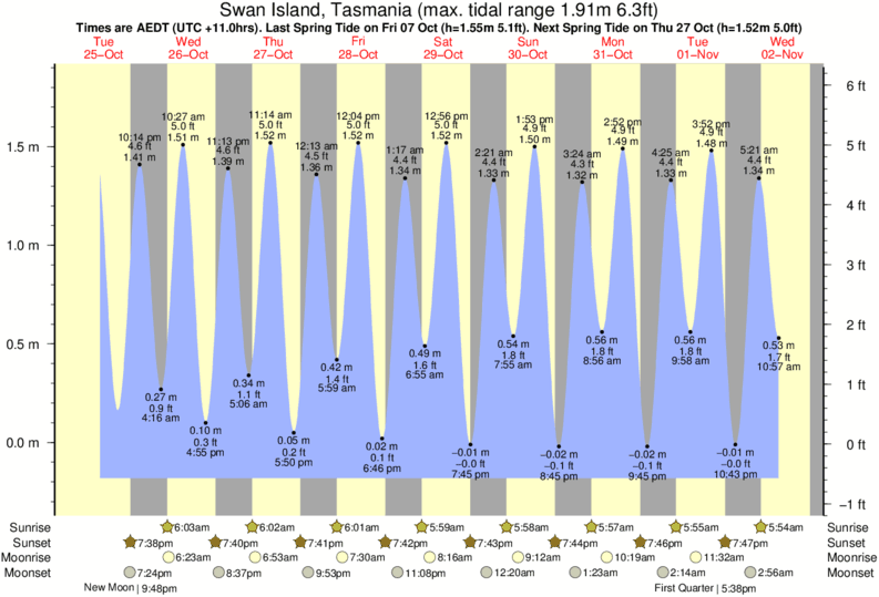 Tide Chart Tasmania