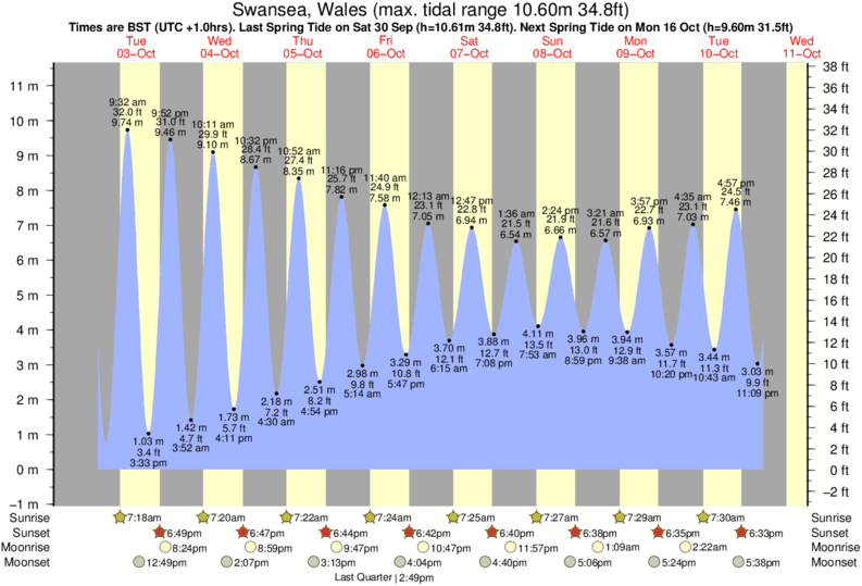 Tide Times And Tide Chart For Swansea