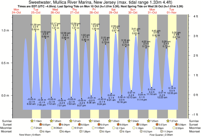 Mullica River Tide Chart