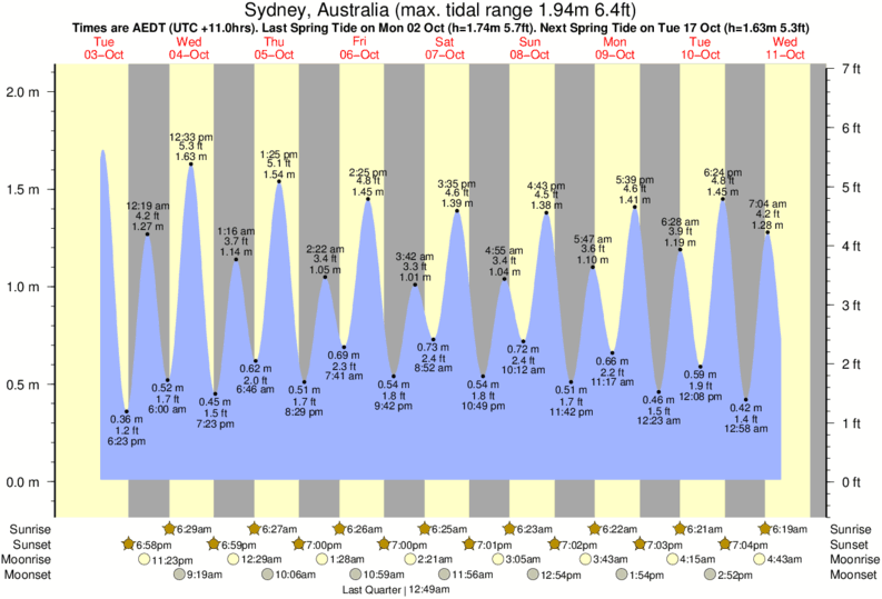 Sydney Tide Chart 2018