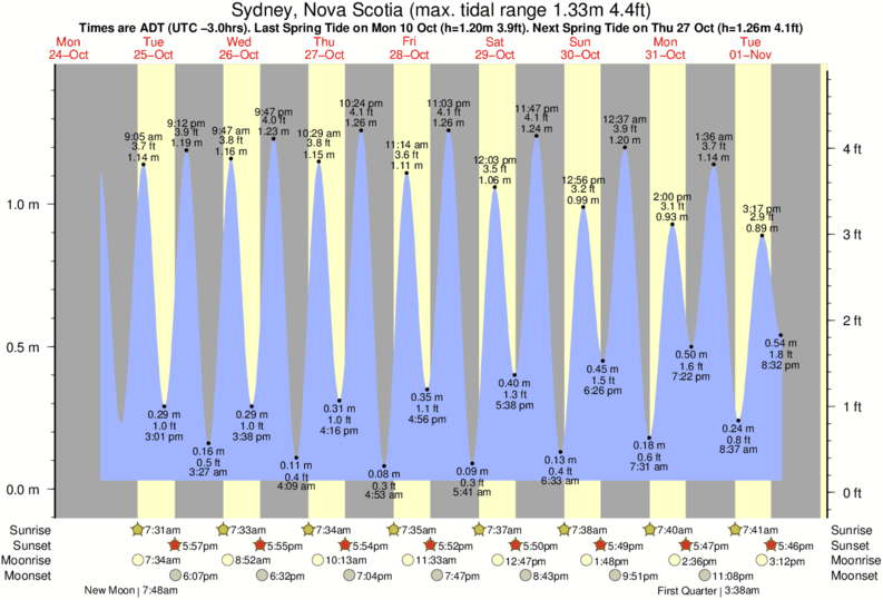 Sydney Tide Chart 2018