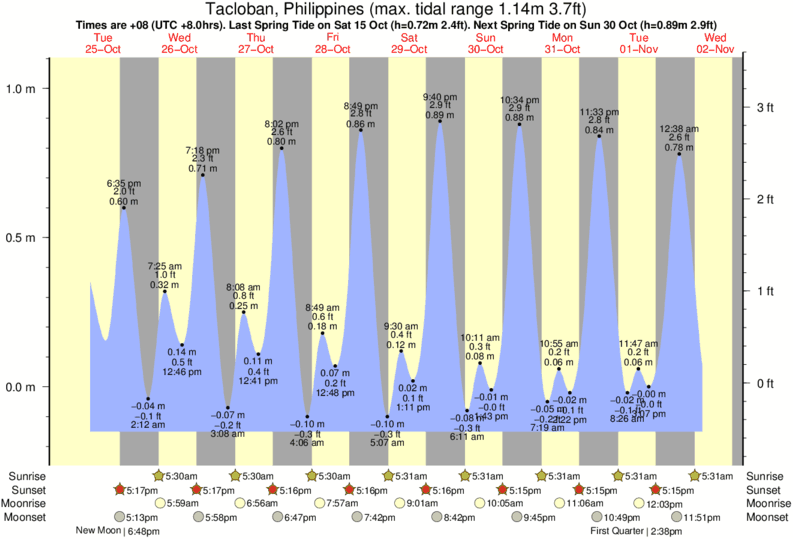 tide-times-and-tide-chart-for-tacloban