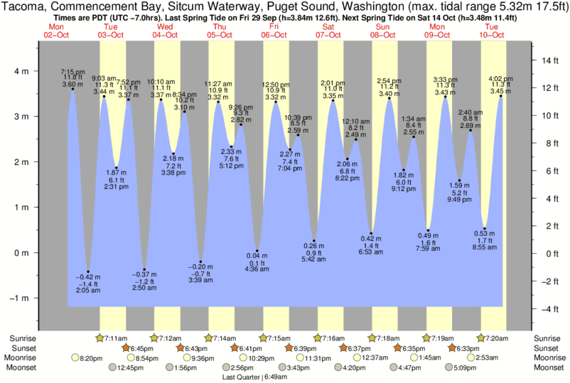 Commencement Bay Tide Chart