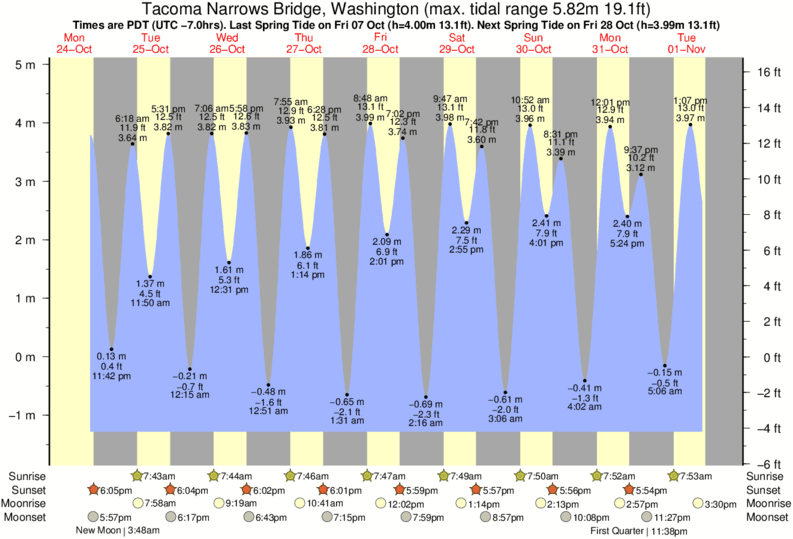 Tide Chart Tacoma Point Defiance