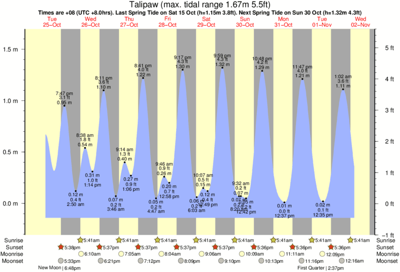 Ponte Vedra Tide Chart