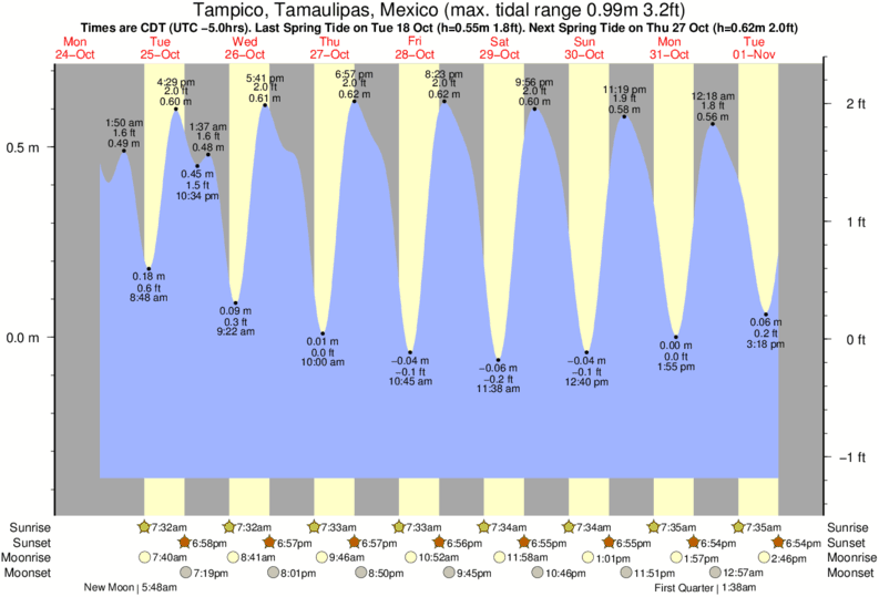 Tide Chart For Rocky Point Mexico