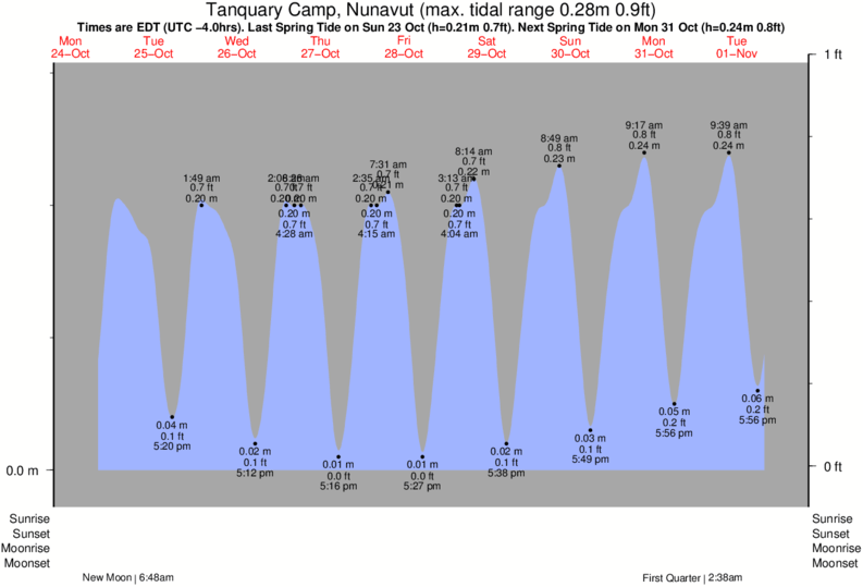 Jones Inlet Tide Chart