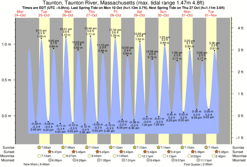 Tide Chart Scituate Ma 2019