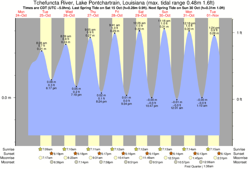 Grand Isle Louisiana Tide Charts