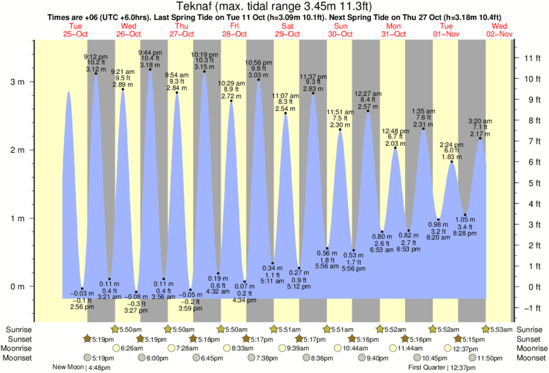Key West Tide Chart