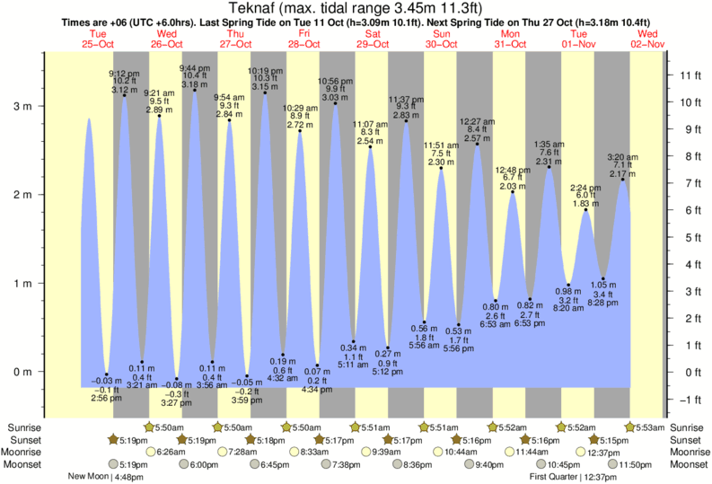 Long Island Tide Chart