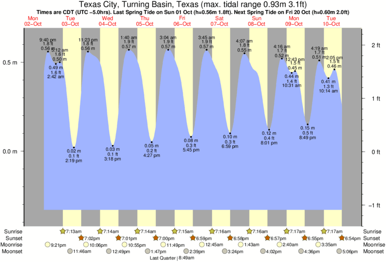 Texas City Tide Chart