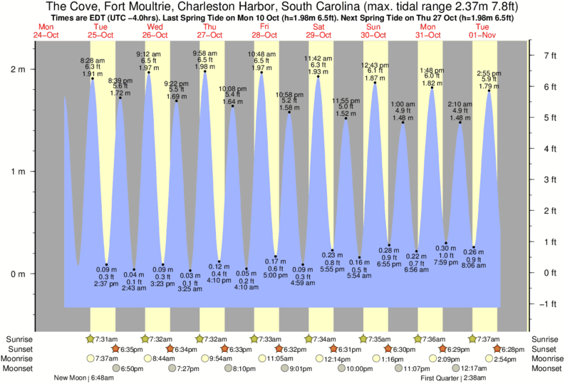 Charleston Harbor Tide Chart