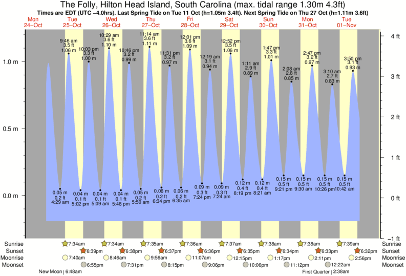 Hilton Head Tide Chart