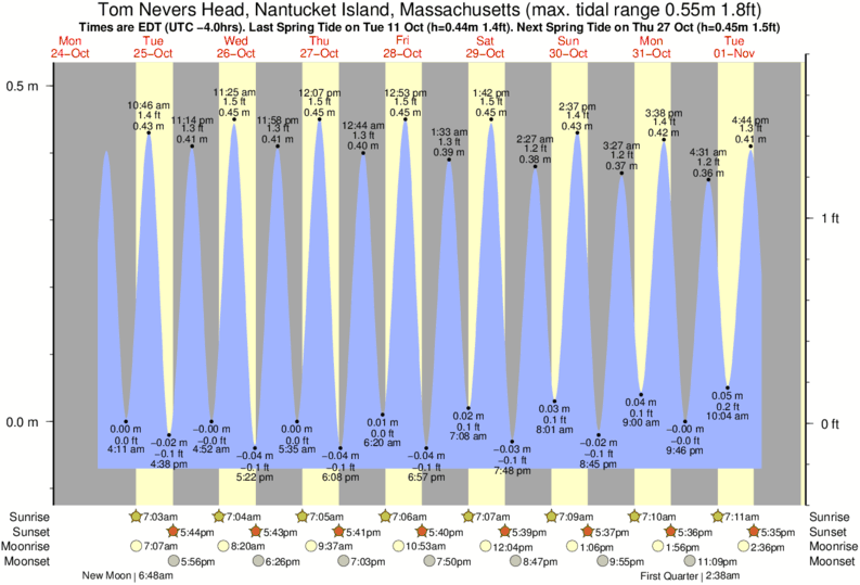 Nantasket Beach Tide Chart