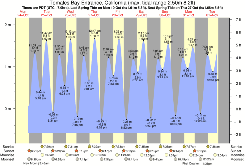 Tide Chart For Bodega Bay Ca