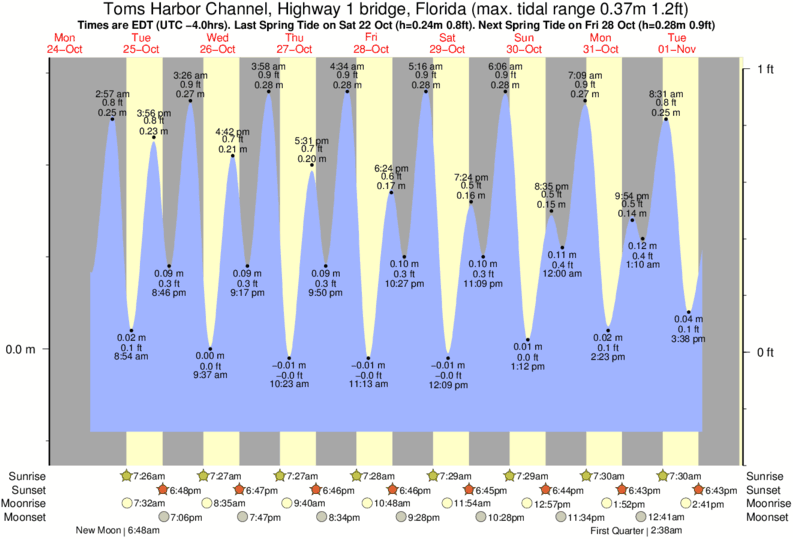 Myakka River Tide Chart