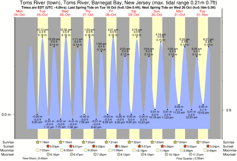 Tide Chart For Toms River Nj