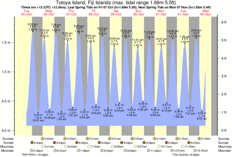 Fiji Tide Chart