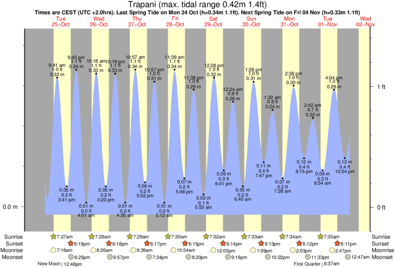 Naples Tide Chart