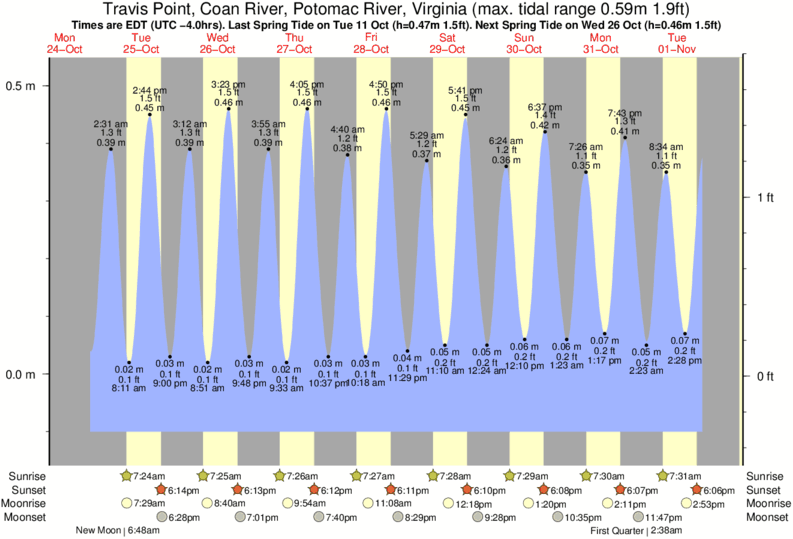 Potomac River Tide Chart