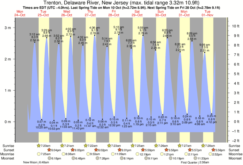 Trenton Delaware Tide Chart